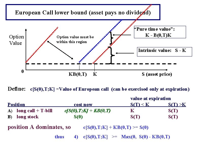 European Call lower bound (asset pays no dividend) Option Value Option value must be