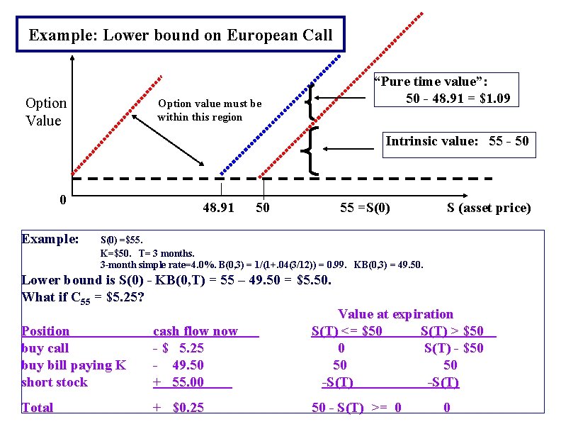 Example: Lower bound on European Call Option Value “Pure time value”: 50 - 48.