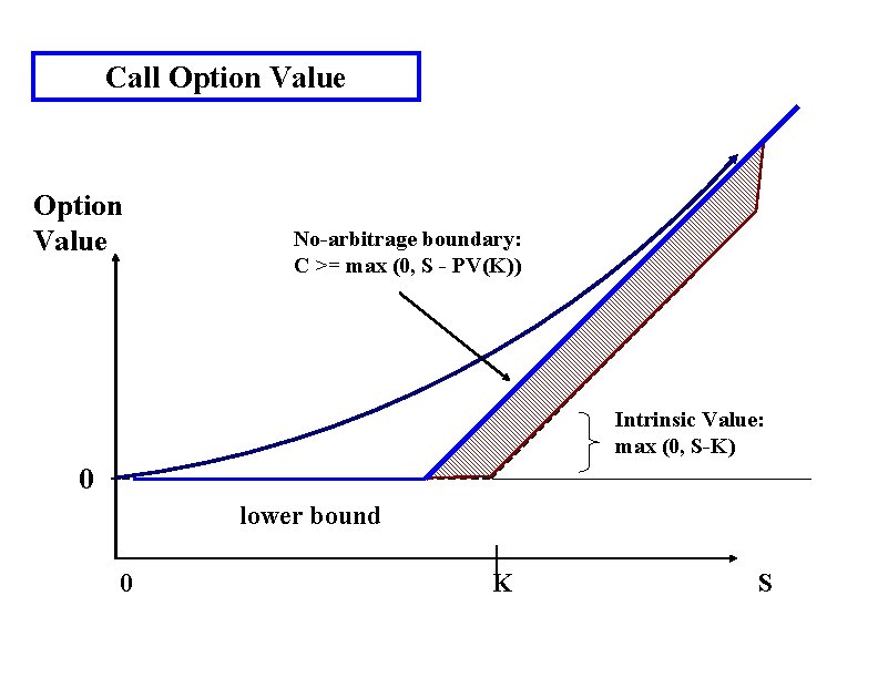 Call Option Value No-arbitrage boundary: C >= max (0, S - PV(K)) Intrinsic Value: