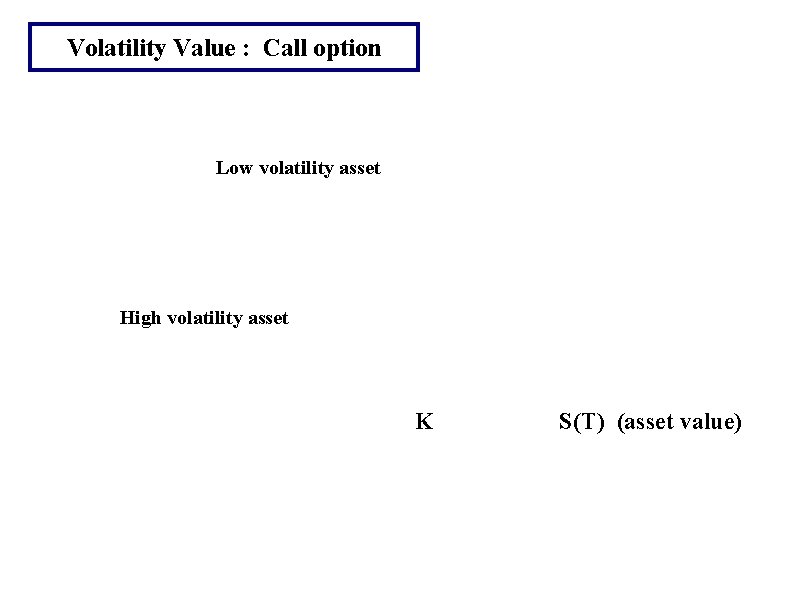 Volatility Value : Call option Low volatility asset Call payoff High volatility asset K