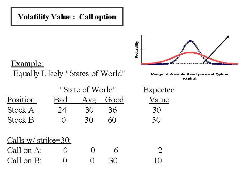Volatility Value : Call option Example: Equally Likely "States of World" Position Stock A