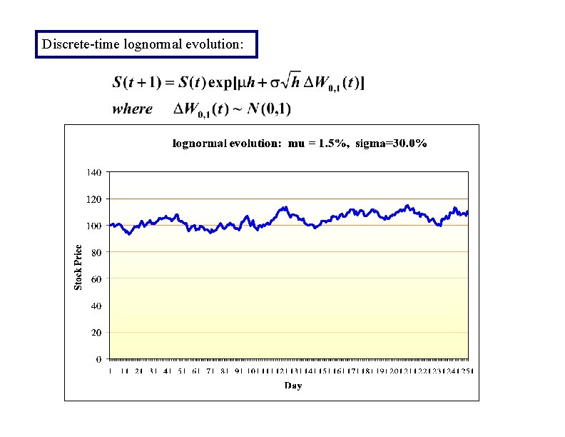 Discrete-time lognormal evolution: 