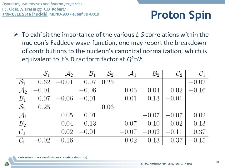 Dynamics, symmetries and hadron properties. I. C. Cloet, A. Krassnigg, C. D. Roberts ar.