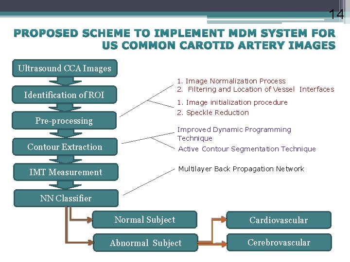 14 PROPOSED SCHEME TO IMPLEMENT MDM SYSTEM FOR US COMMON CAROTID ARTERY IMAGES Ultrasound