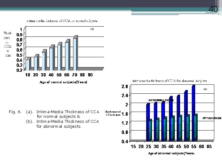 40 Fig. 6. (a). Intima-Media Thickness of CCA for normal subjects & (b). Intima-Media