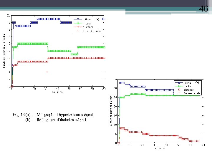 46 Fig. 13 (a). IMT graph of hypertension subject. (b). IMT graph of diabetes