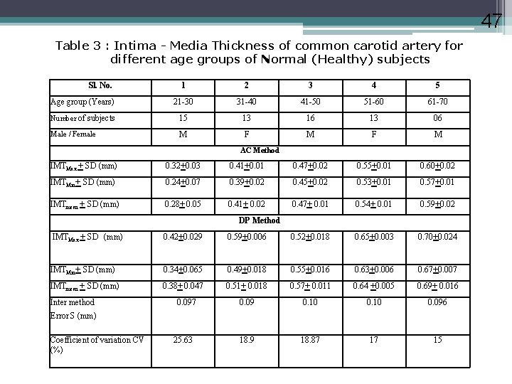 47 Table 3 : Intima - Media Thickness of common carotid artery for different