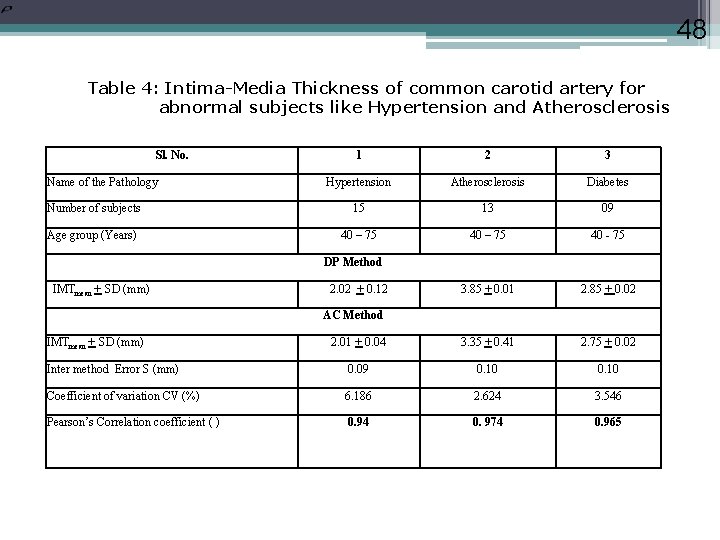 48 Table 4: Intima-Media Thickness of common carotid artery for abnormal subjects like Hypertension