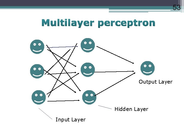 53 Multilayer perceptron Output Layer Hidden Layer Input Layer 
