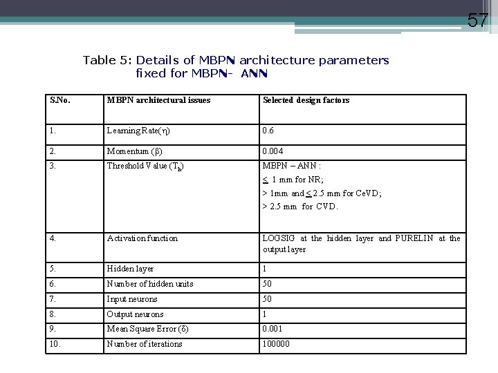 57 Table 5: Details of MBPN architecture parameters fixed for MBPN- ANN S. No.
