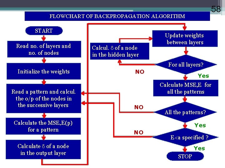 58 FLOWCHART OF BACKPROPAGATION ALGORITHM START Read no. of layers and no. of nodes