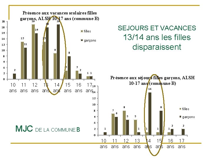 Présence aux vacances scolaires filles garçons, ALSH 10 -17 ans (commune B) 19 19