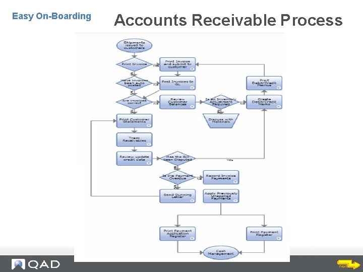 Accounts Receivable Process Flow Accounts Receivable Process Easy On-Boarding next 