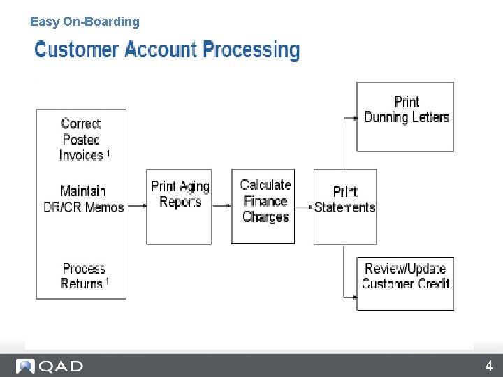 Customer Account Processing Easy On-Boarding 4 