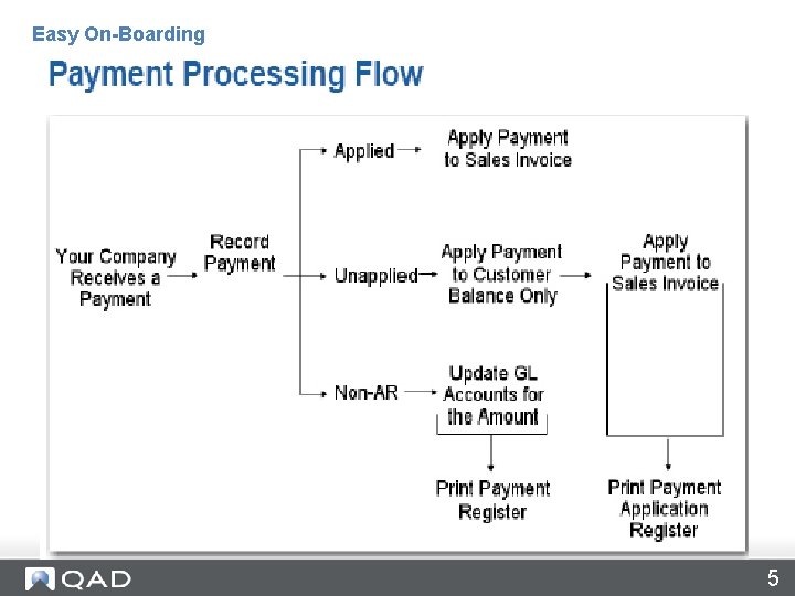 Payment Processing Flow Easy On-Boarding 5 