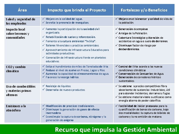 Área Impacto que brinda el Proyecto Fortalezas y/o Beneficios Salud y seguridad de los