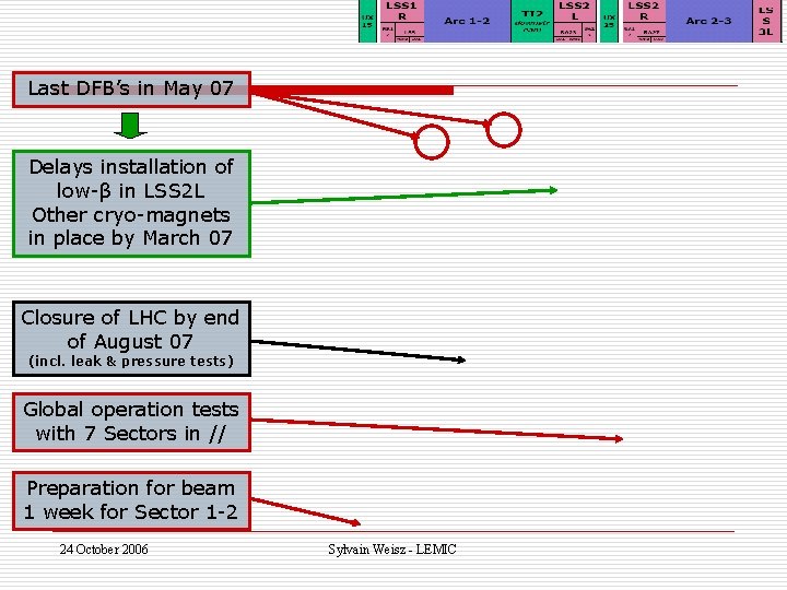 Last DFB’s in May 07 Delays installation of low-β in LSS 2 L Other