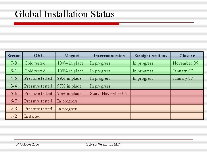 Global Installation Status Sector QRL Magnet Interconnection Straight sections Closure 7 -8 Cold tested
