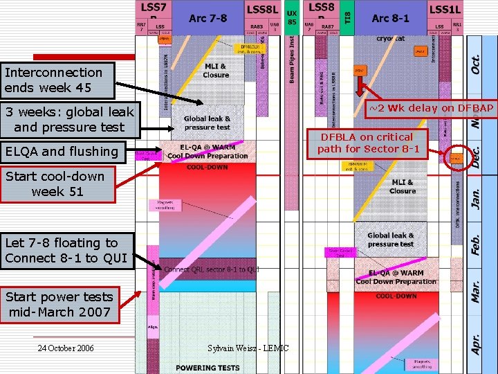 Interconnection ends week 45 ~2 Wk delay on DFBAP 3 weeks: global leak and