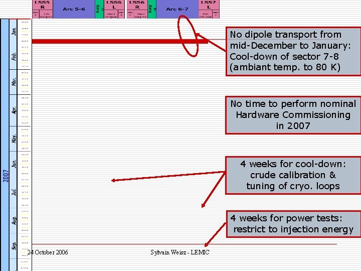 No dipole transport from mid-December to January: Cool-down of sector 7 -8 (ambiant temp.