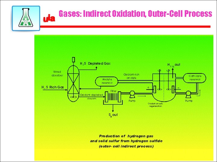Gases: Indirect Oxidation, Outer-Cell Process 