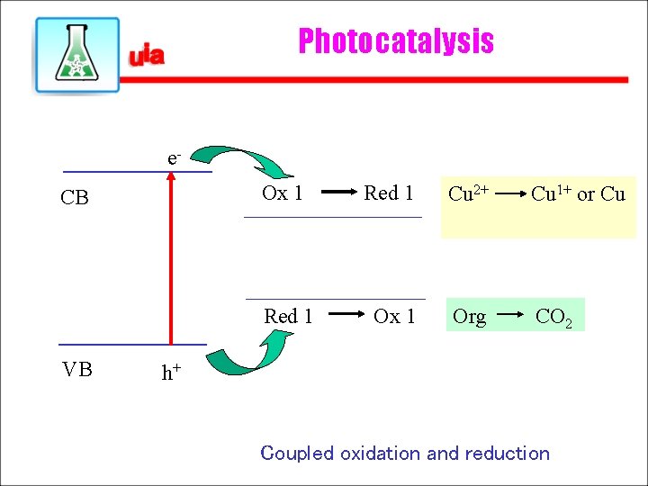 Photocatalysis e. CB VB Ox 1 Red 1 Cu 2+ Cu 1+ or Cu