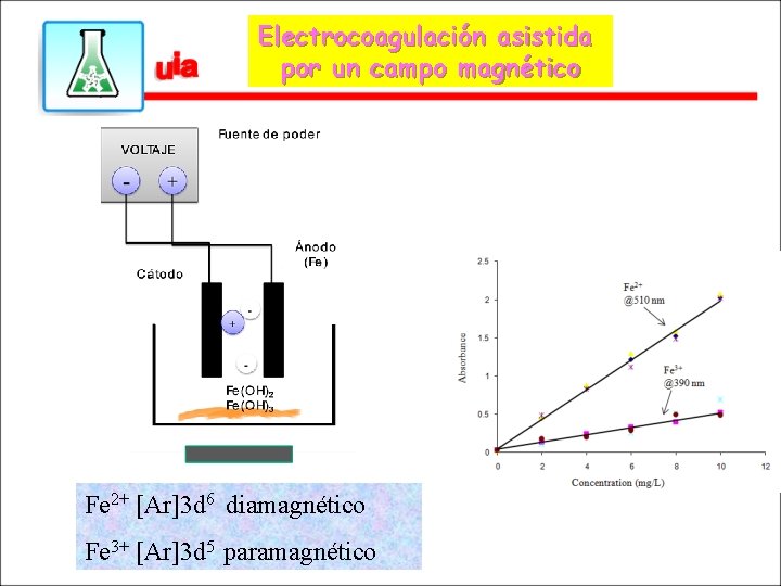 Electrocoagulación asistida por un campo magnético Fe 2+ [Ar]3 d 6 diamagnético Fe 3+