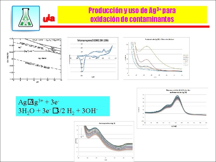 Producción y uso de Ag 3+ para oxidación de contaminantes Ag� Ag 3+ +