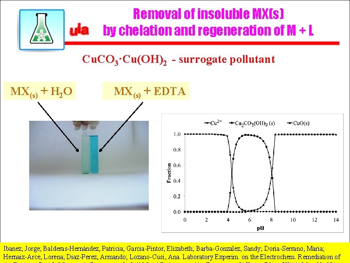 Removal of insoluble MX(s) by chelation and regeneration of M + L Cu. CO