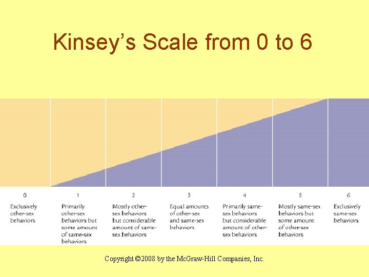Kinsey’s Scale from 0 to 6 Copyright © 2008 by the Mc. Graw-Hill Companies,