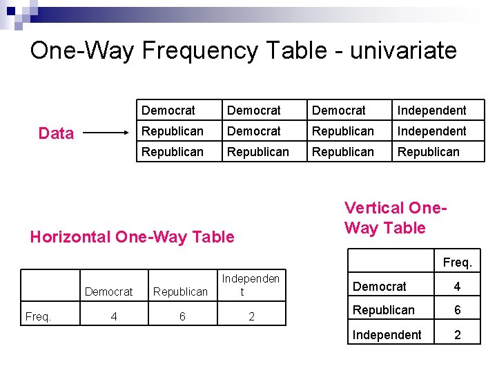 One-Way Frequency Table - univariate Data Democrat Independent Republican Democrat Republican Independent Republican Vertical