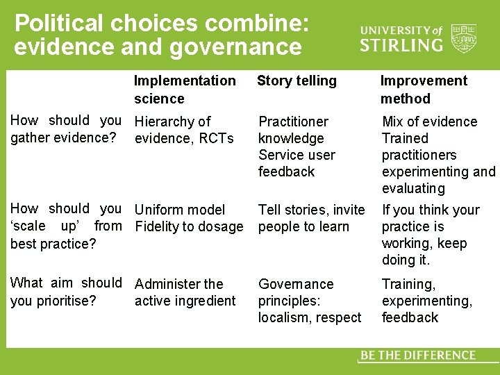 Political choices combine: evidence and governance Implementation science Story telling Improvement method How should