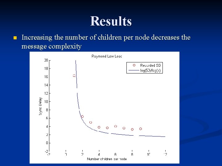 Results n Increasing the number of children per node decreases the message complexity 