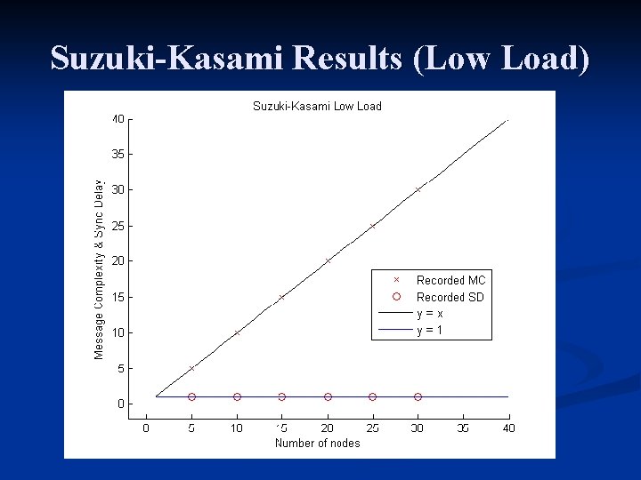 Suzuki-Kasami Results (Low Load) 