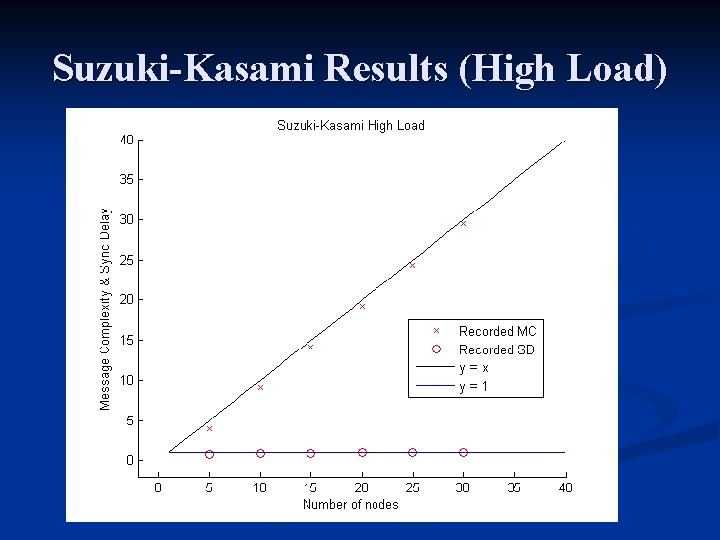 Suzuki-Kasami Results (High Load) 