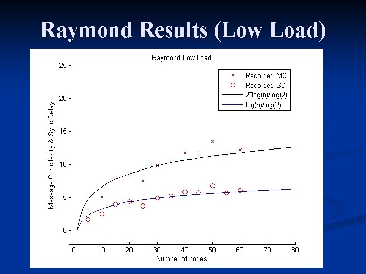 Raymond Results (Low Load) 