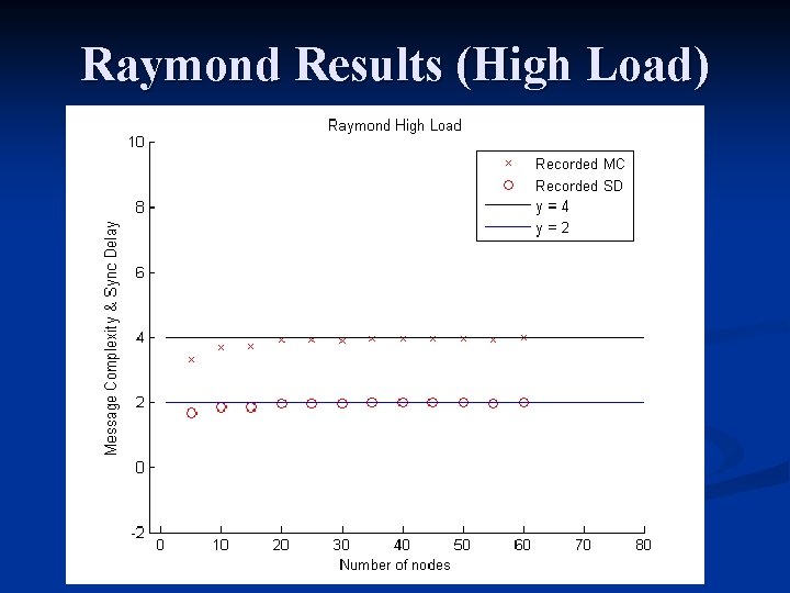 Raymond Results (High Load) 