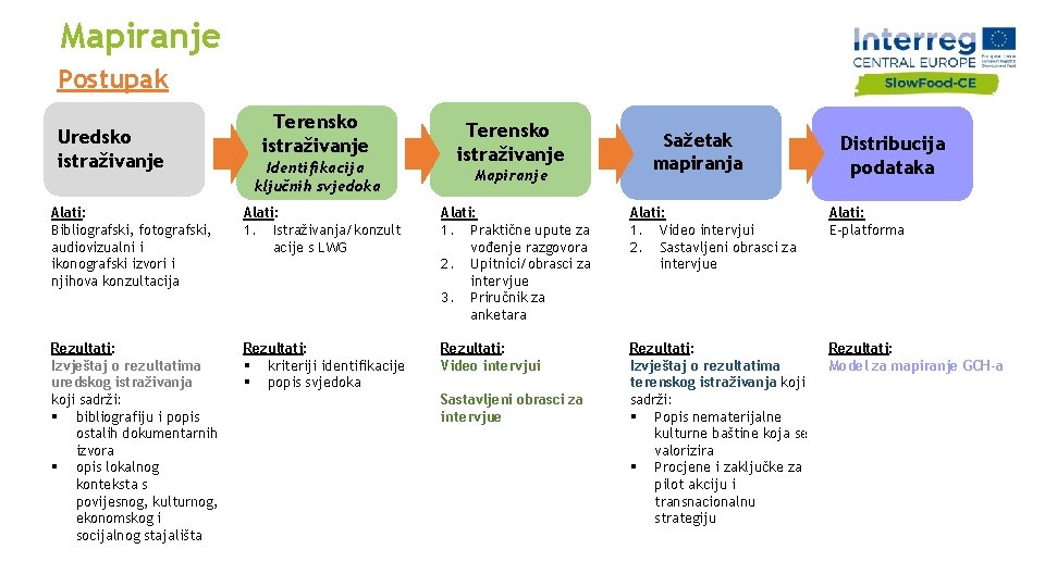 Mapiranje Postupak Uredsko istraživanje Terensko istraživanje Identifikacija ključnih svjedoka Terensko istraživanje Mapiranje Sažetak mapiranja