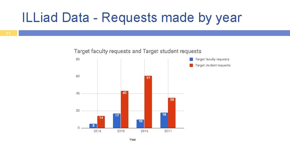 ILLiad Data - Requests made by year 11 