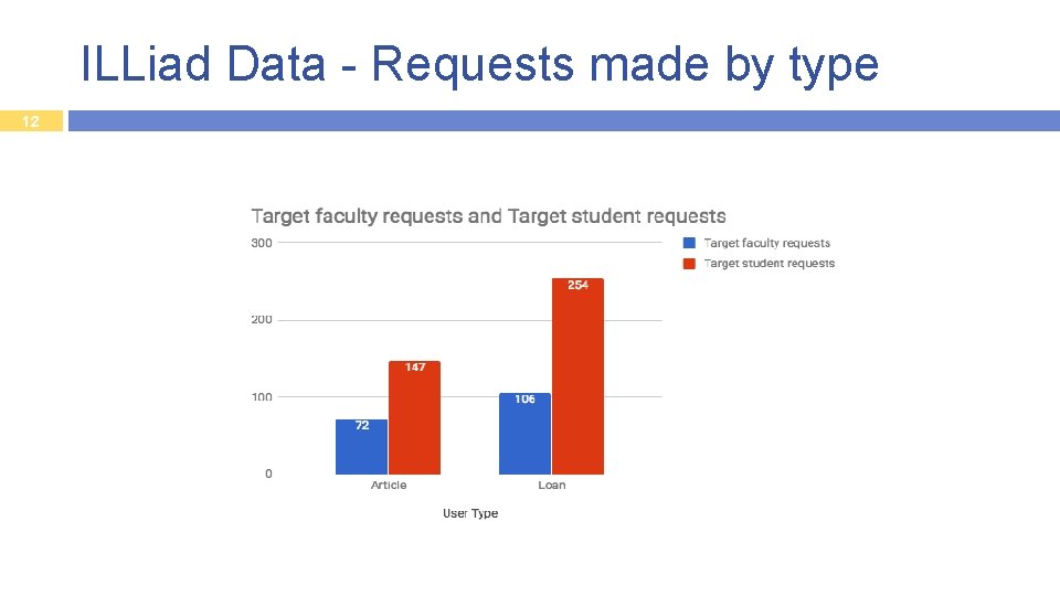 ILLiad Data - Requests made by type 12 