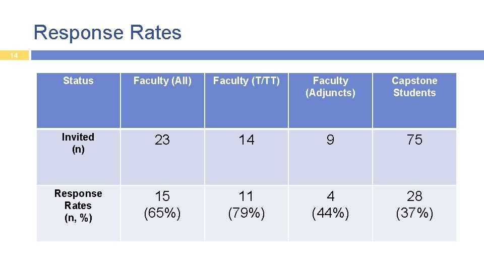 Response Rates 14 Status Faculty (All) Faculty (T/TT) Faculty (Adjuncts) Capstone Students Invited (n)