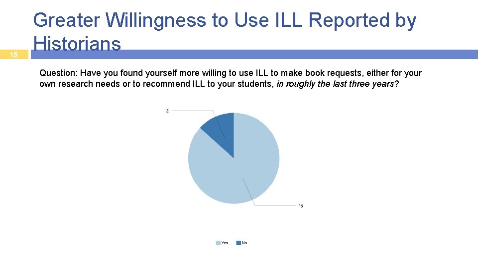 15 Greater Willingness to Use ILL Reported by Historians Question: Have you found yourself