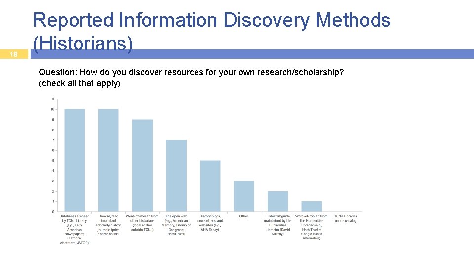 18 Reported Information Discovery Methods (Historians) Question: How do you discover resources for your