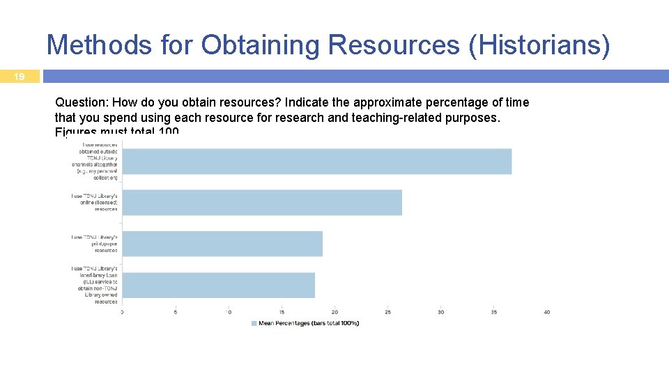 Methods for Obtaining Resources (Historians) 19 Question: How do you obtain resources? Indicate the