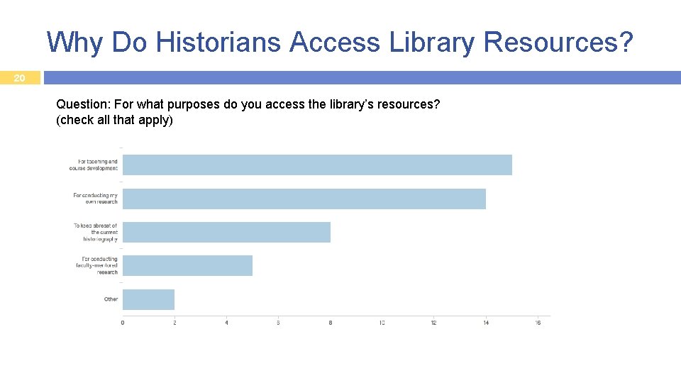 Why Do Historians Access Library Resources? 20 Question: For what purposes do you access