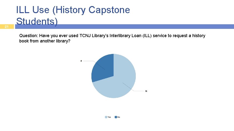 21 ILL Use (History Capstone Students) Question: Have you ever used TCNJ Library’s Interlibrary