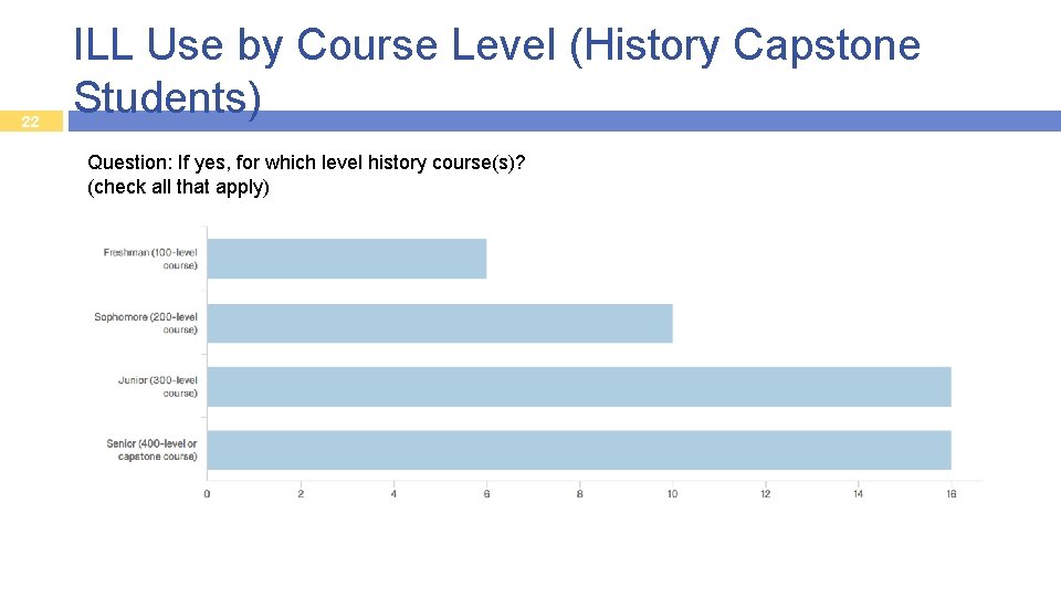 22 ILL Use by Course Level (History Capstone Students) Question: If yes, for which