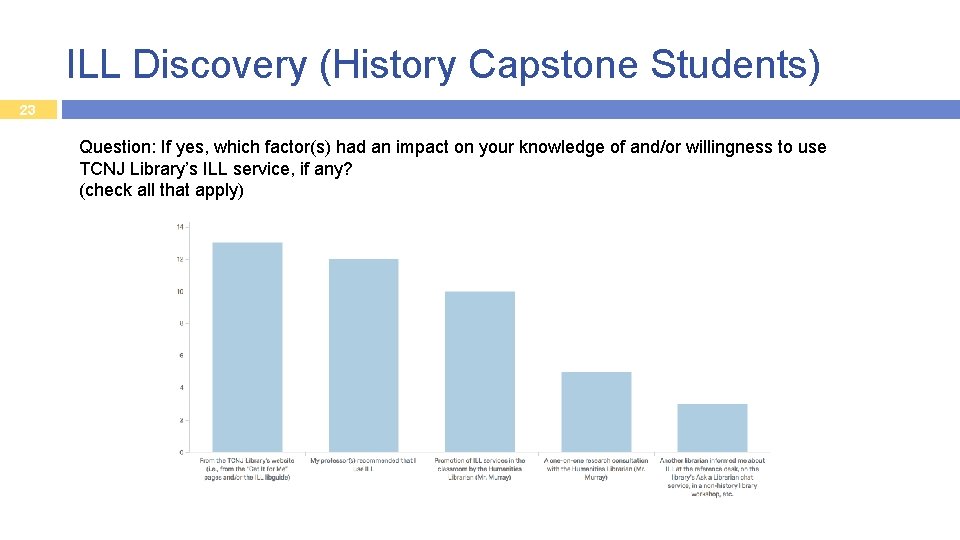 ILL Discovery (History Capstone Students) 23 Question: If yes, which factor(s) had an impact