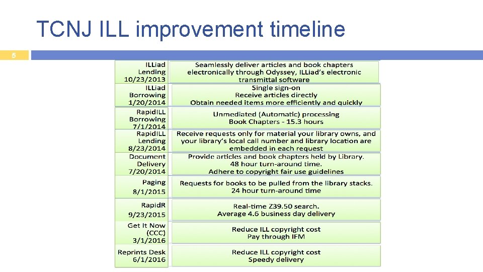 TCNJ ILL improvement timeline 5 