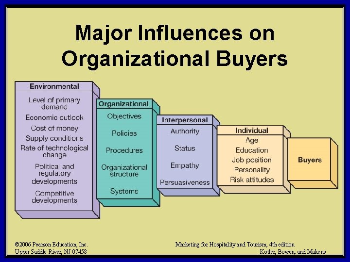 Major Influences on Organizational Buyers © 2006 Pearson Education, Inc. Upper Saddle River, NJ